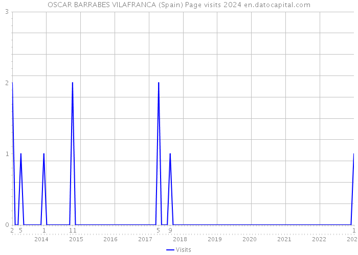 OSCAR BARRABES VILAFRANCA (Spain) Page visits 2024 