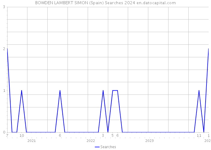 BOWDEN LAMBERT SIMON (Spain) Searches 2024 