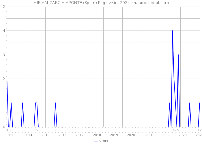 MIRIAM GARCIA APONTE (Spain) Page visits 2024 