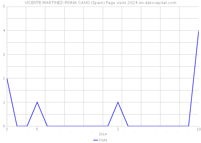 VICENTE MARTINEZ-PINNA CANO (Spain) Page visits 2024 