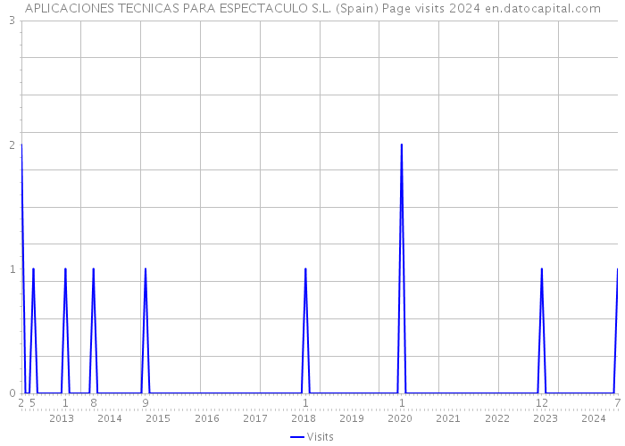 APLICACIONES TECNICAS PARA ESPECTACULO S.L. (Spain) Page visits 2024 