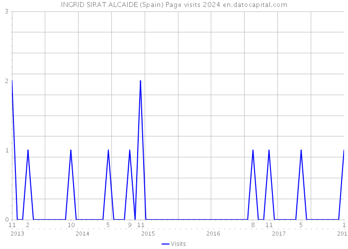 INGRID SIRAT ALCAIDE (Spain) Page visits 2024 