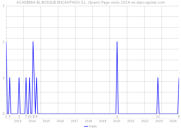 ACADEMIA EL BOSQUE ENCANTADO S.L. (Spain) Page visits 2024 