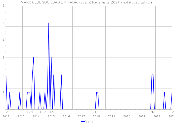 MARC CELIE SOCIEDAD LIMITADA. (Spain) Page visits 2024 