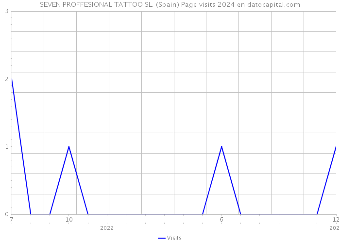 SEVEN PROFFESIONAL TATTOO SL. (Spain) Page visits 2024 