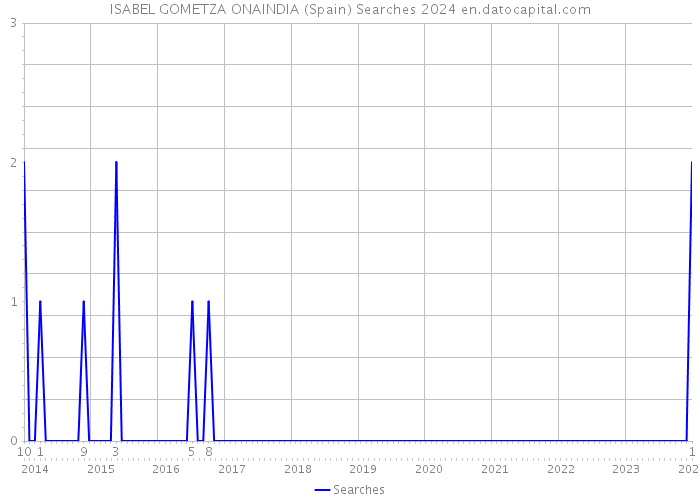 ISABEL GOMETZA ONAINDIA (Spain) Searches 2024 