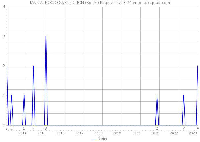 MARIA-ROCIO SAENZ GIJON (Spain) Page visits 2024 
