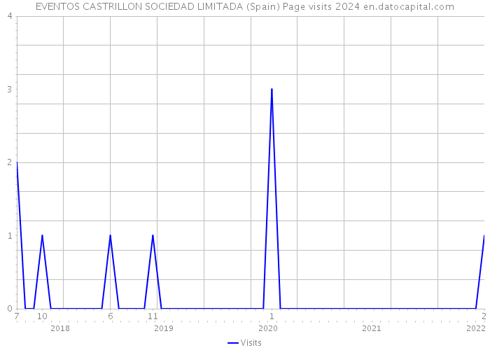 EVENTOS CASTRILLON SOCIEDAD LIMITADA (Spain) Page visits 2024 
