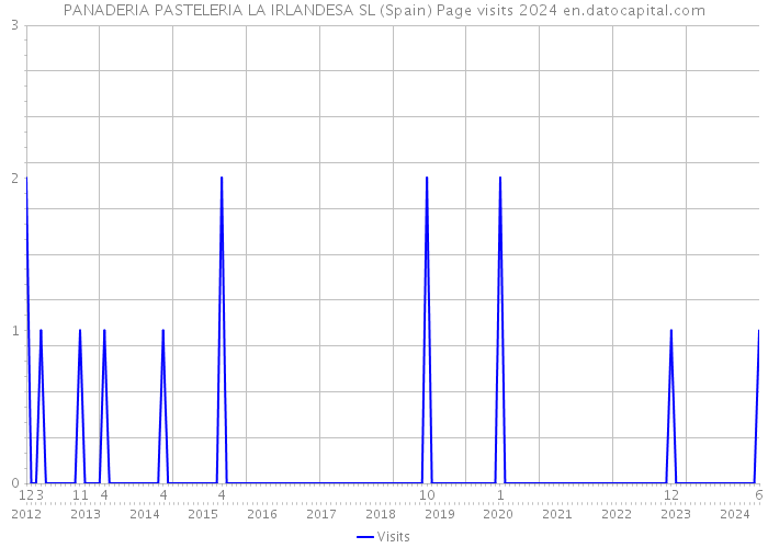PANADERIA PASTELERIA LA IRLANDESA SL (Spain) Page visits 2024 