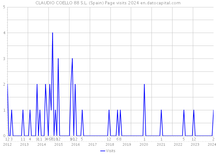 CLAUDIO COELLO 88 S.L. (Spain) Page visits 2024 