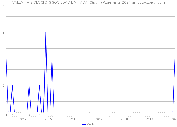 VALENTIA BIOLOGIC`S SOCIEDAD LIMITADA. (Spain) Page visits 2024 