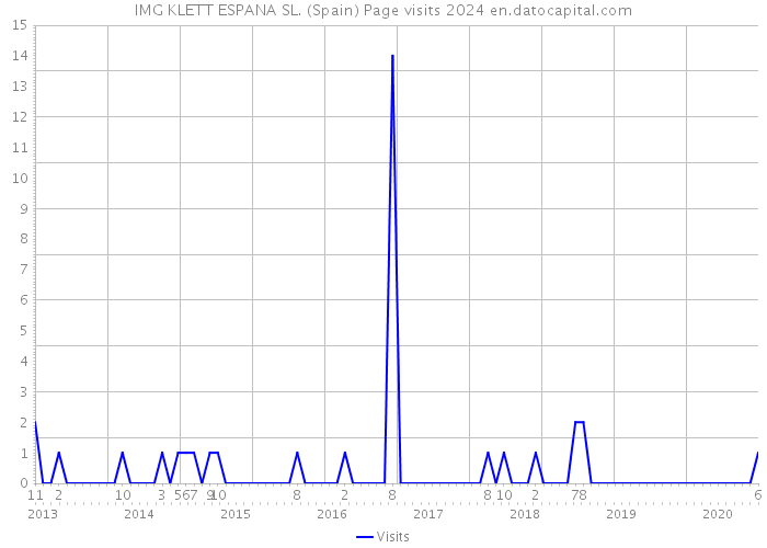 IMG KLETT ESPANA SL. (Spain) Page visits 2024 