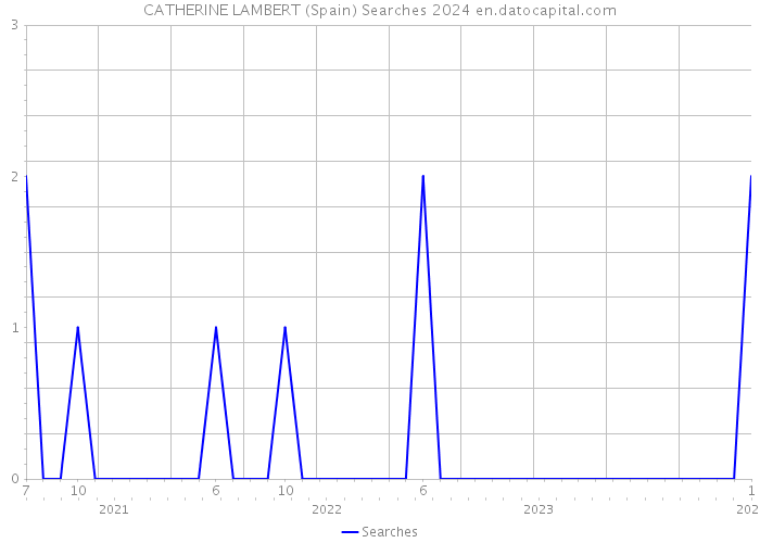CATHERINE LAMBERT (Spain) Searches 2024 