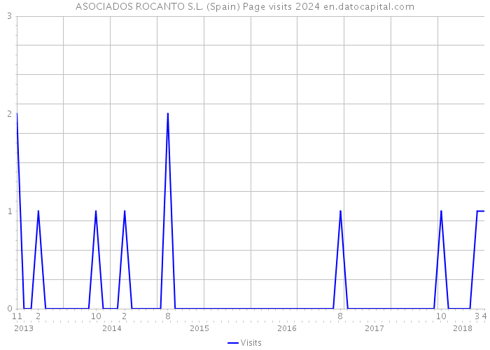 ASOCIADOS ROCANTO S.L. (Spain) Page visits 2024 