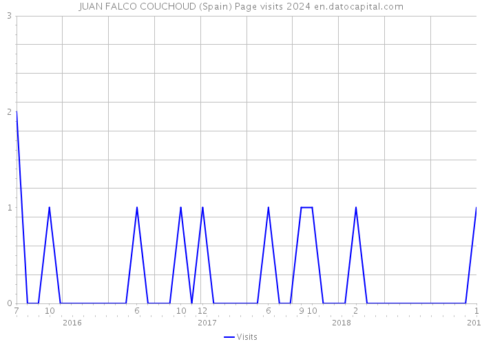 JUAN FALCO COUCHOUD (Spain) Page visits 2024 