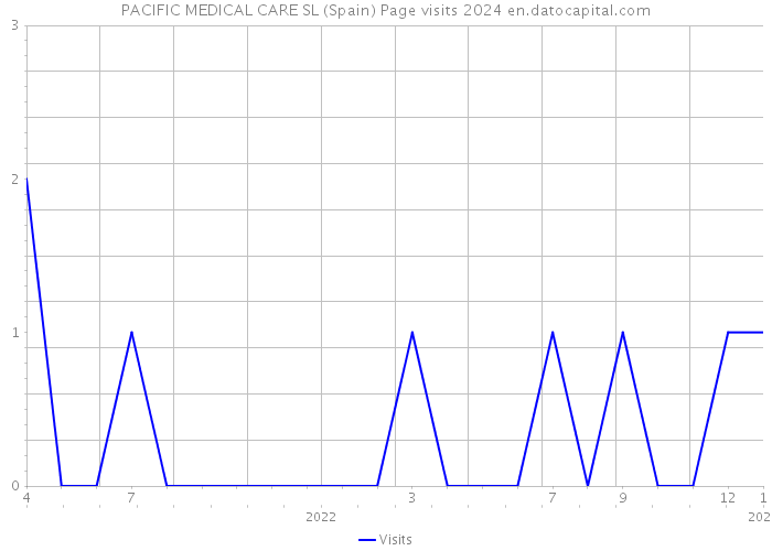 PACIFIC MEDICAL CARE SL (Spain) Page visits 2024 