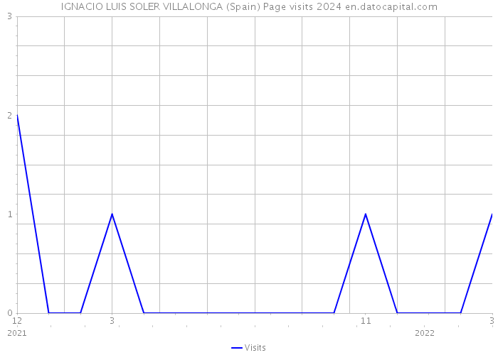 IGNACIO LUIS SOLER VILLALONGA (Spain) Page visits 2024 