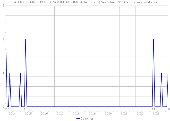 TALENT SEARCH PEOPLE SOCIEDAD LIMITADA (Spain) Searches 2024 