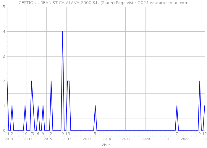 GESTION URBANISTICA ALAVA 2000 S.L. (Spain) Page visits 2024 