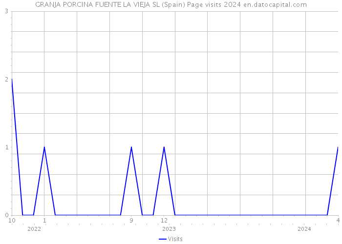 GRANJA PORCINA FUENTE LA VIEJA SL (Spain) Page visits 2024 