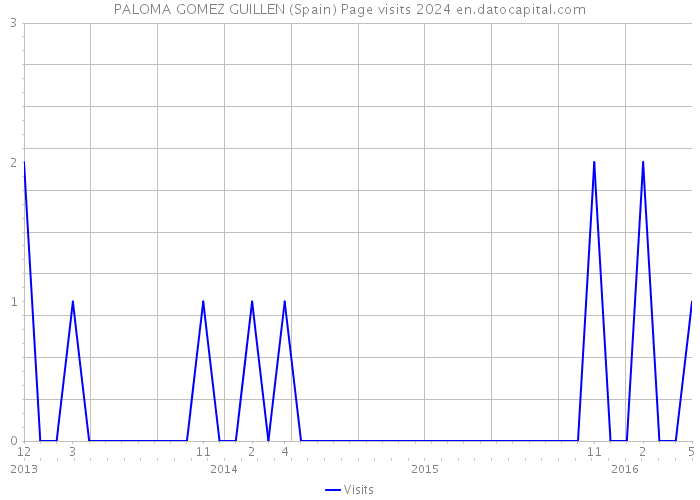 PALOMA GOMEZ GUILLEN (Spain) Page visits 2024 