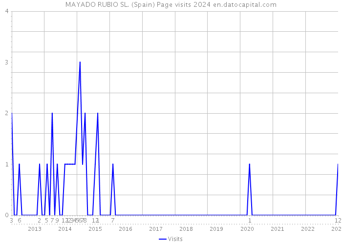 MAYADO RUBIO SL. (Spain) Page visits 2024 