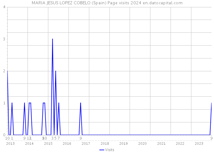 MARIA JESUS LOPEZ COBELO (Spain) Page visits 2024 