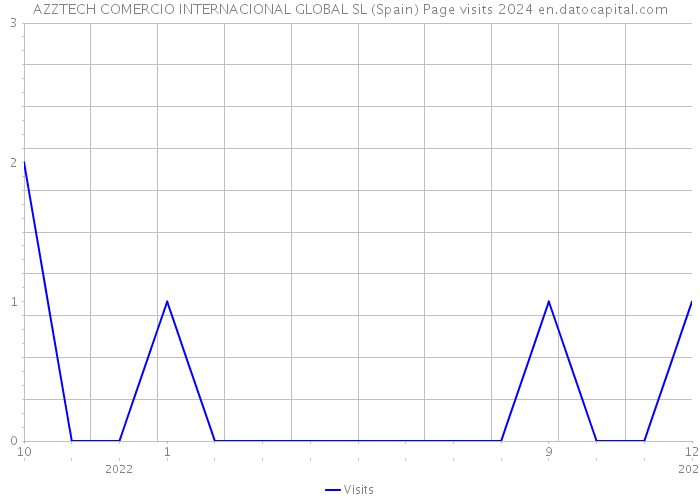 AZZTECH COMERCIO INTERNACIONAL GLOBAL SL (Spain) Page visits 2024 