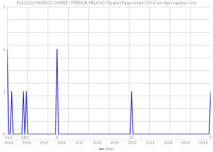 EULOGIO MUÑOZ GOMEZ-TRENOR PELAYO (Spain) Page visits 2024 