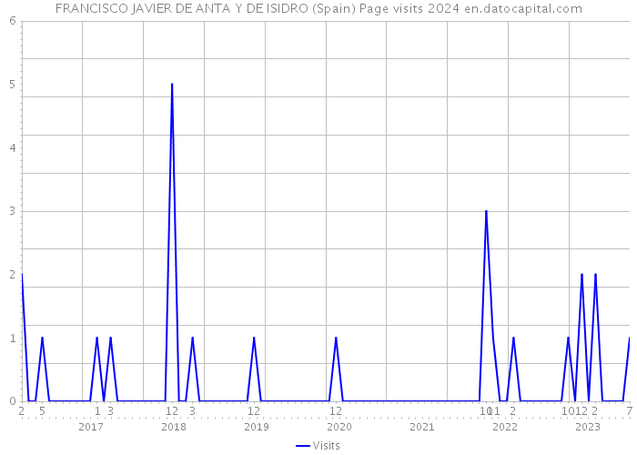 FRANCISCO JAVIER DE ANTA Y DE ISIDRO (Spain) Page visits 2024 