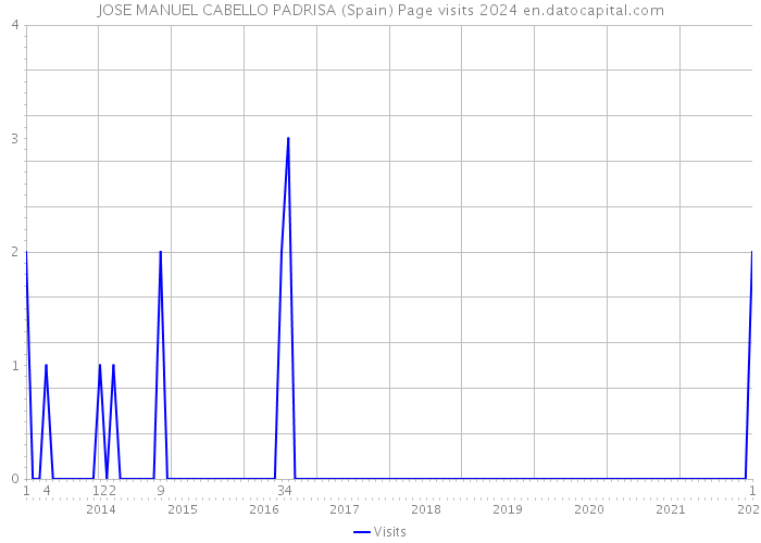 JOSE MANUEL CABELLO PADRISA (Spain) Page visits 2024 