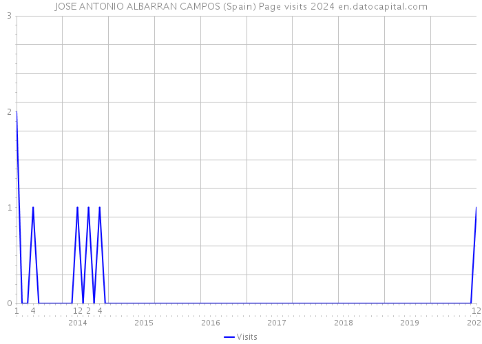 JOSE ANTONIO ALBARRAN CAMPOS (Spain) Page visits 2024 