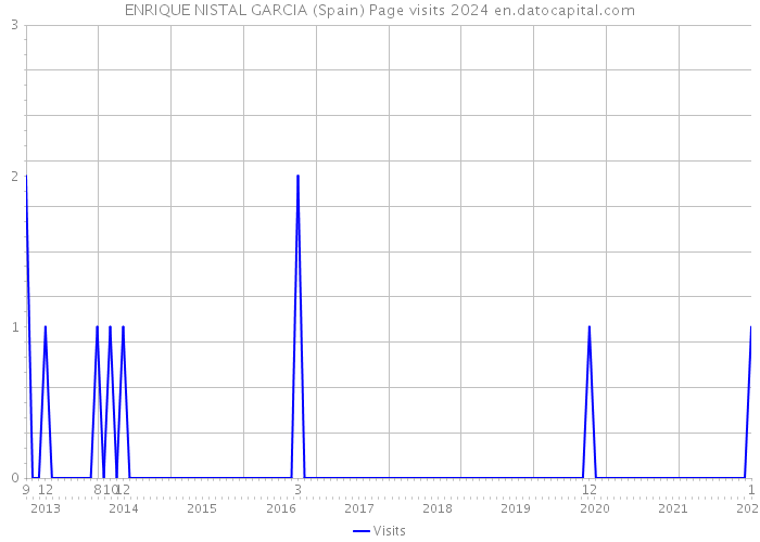 ENRIQUE NISTAL GARCIA (Spain) Page visits 2024 