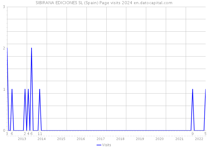 SIBIRANA EDICIONES SL (Spain) Page visits 2024 