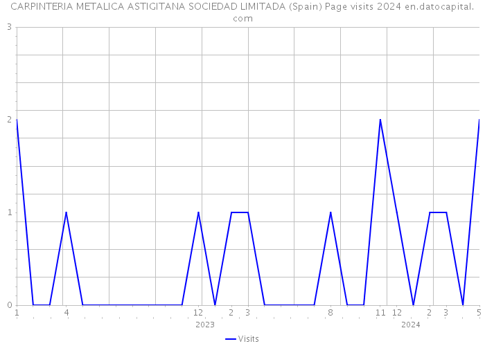 CARPINTERIA METALICA ASTIGITANA SOCIEDAD LIMITADA (Spain) Page visits 2024 