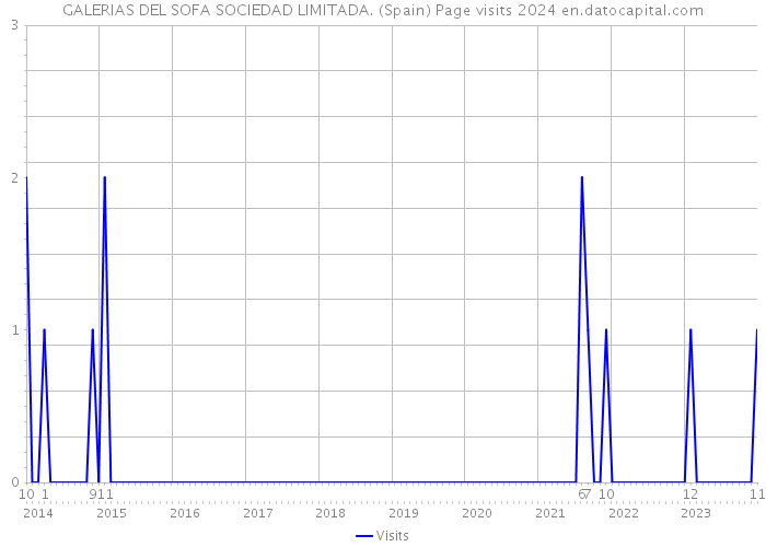 GALERIAS DEL SOFA SOCIEDAD LIMITADA. (Spain) Page visits 2024 