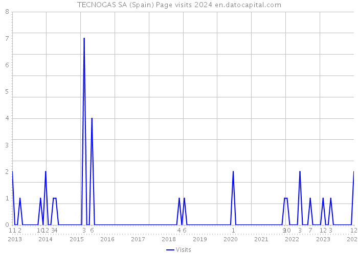 TECNOGAS SA (Spain) Page visits 2024 