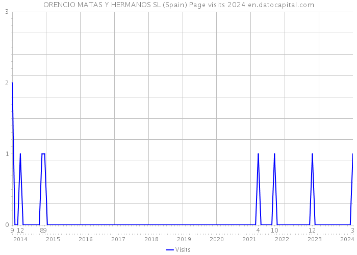 ORENCIO MATAS Y HERMANOS SL (Spain) Page visits 2024 