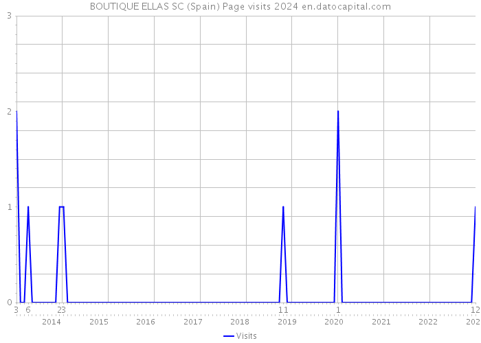 BOUTIQUE ELLAS SC (Spain) Page visits 2024 