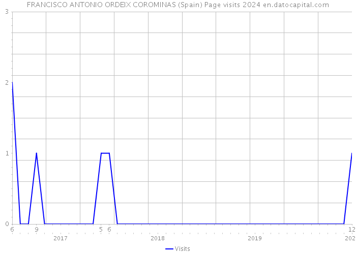 FRANCISCO ANTONIO ORDEIX COROMINAS (Spain) Page visits 2024 