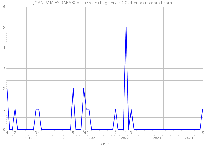 JOAN PAMIES RABASCALL (Spain) Page visits 2024 