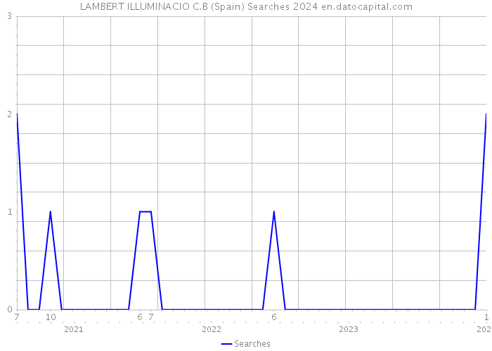 LAMBERT ILLUMINACIO C.B (Spain) Searches 2024 