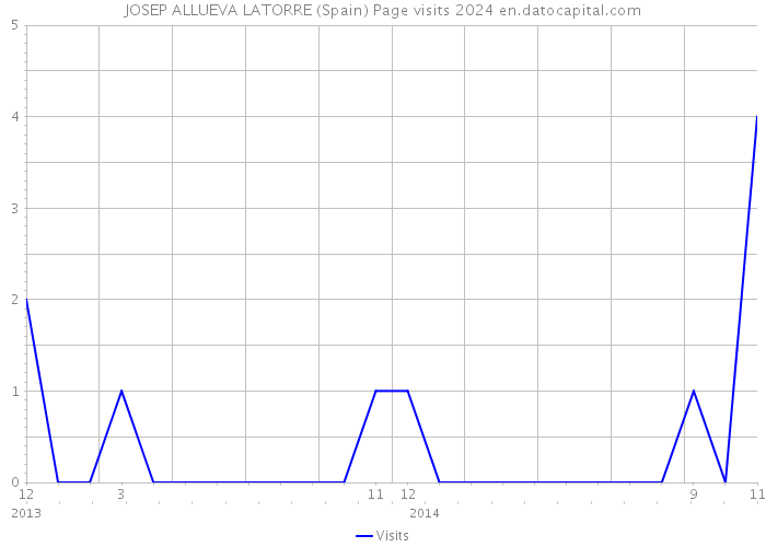 JOSEP ALLUEVA LATORRE (Spain) Page visits 2024 