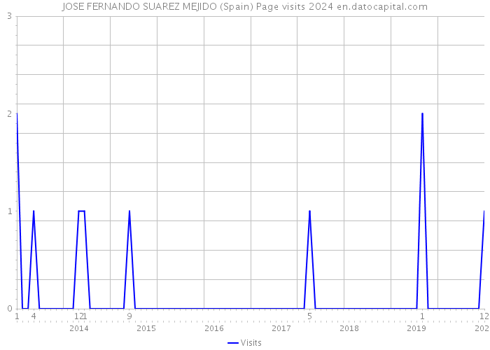 JOSE FERNANDO SUAREZ MEJIDO (Spain) Page visits 2024 