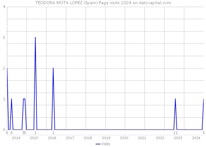 TEODORA MOTA LOPEZ (Spain) Page visits 2024 