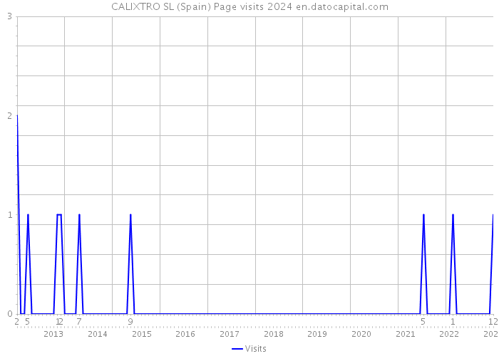 CALIXTRO SL (Spain) Page visits 2024 