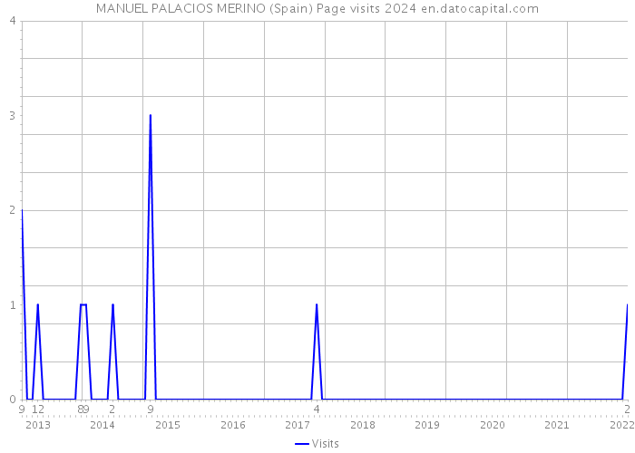 MANUEL PALACIOS MERINO (Spain) Page visits 2024 