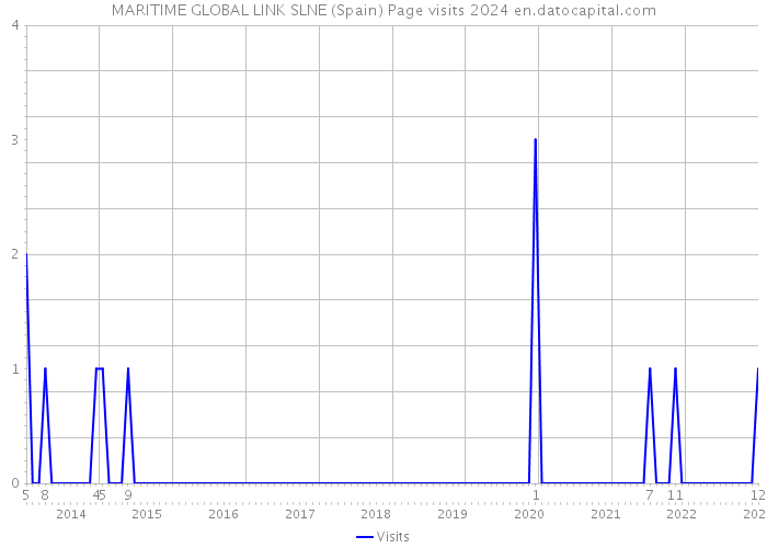 MARITIME GLOBAL LINK SLNE (Spain) Page visits 2024 