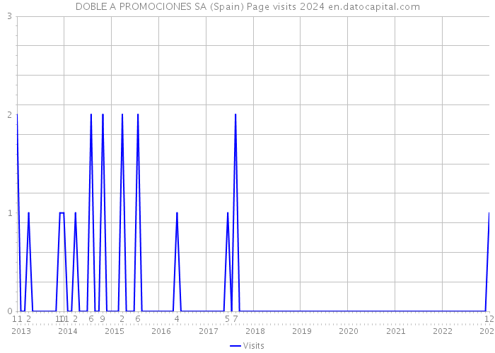 DOBLE A PROMOCIONES SA (Spain) Page visits 2024 