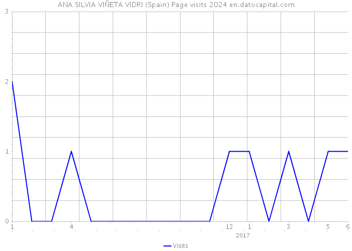 ANA SILVIA VIÑETA VIDRI (Spain) Page visits 2024 